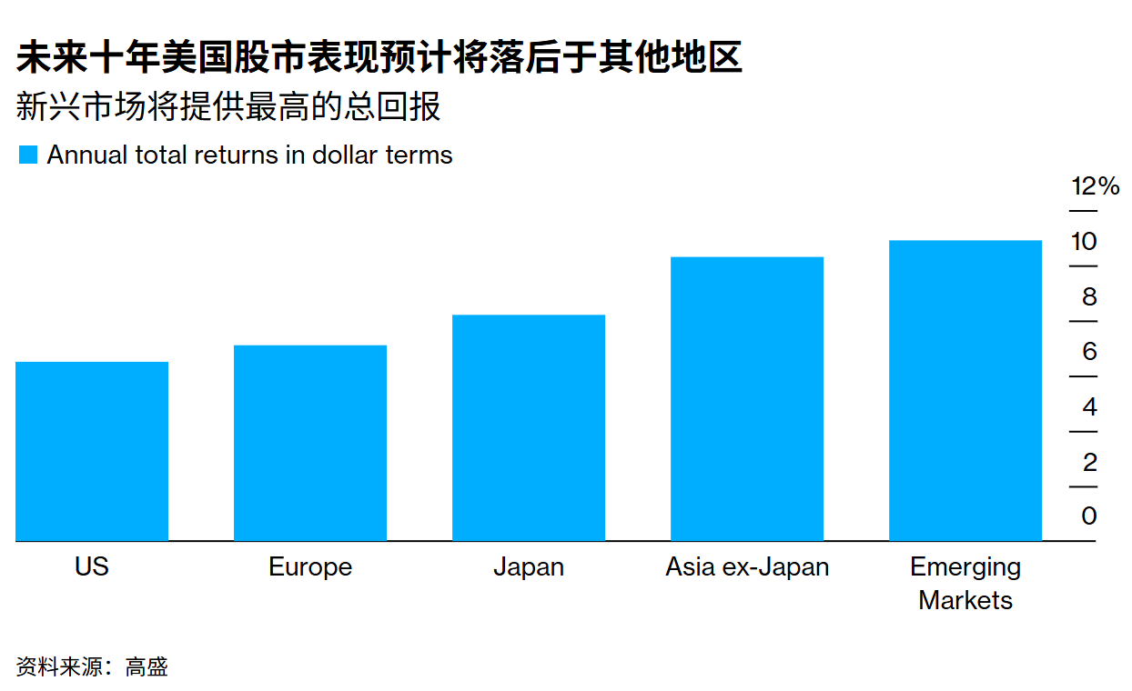高盛：未来十年美股表现将全球垫底!资金宜转向中国等新兴市场- 金融期货- 正大国际期货_正大国际期货官网_香港正大国际期货有限公司ZHENG DA  INTERNATIONAL FINANCIAL HOLDING LIMITED